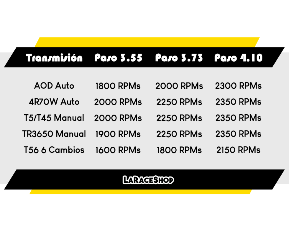 Tabla Rpm Tabla de RPM a 100KM/H al cambiar Pasos en tu Mustang - La Race Shop